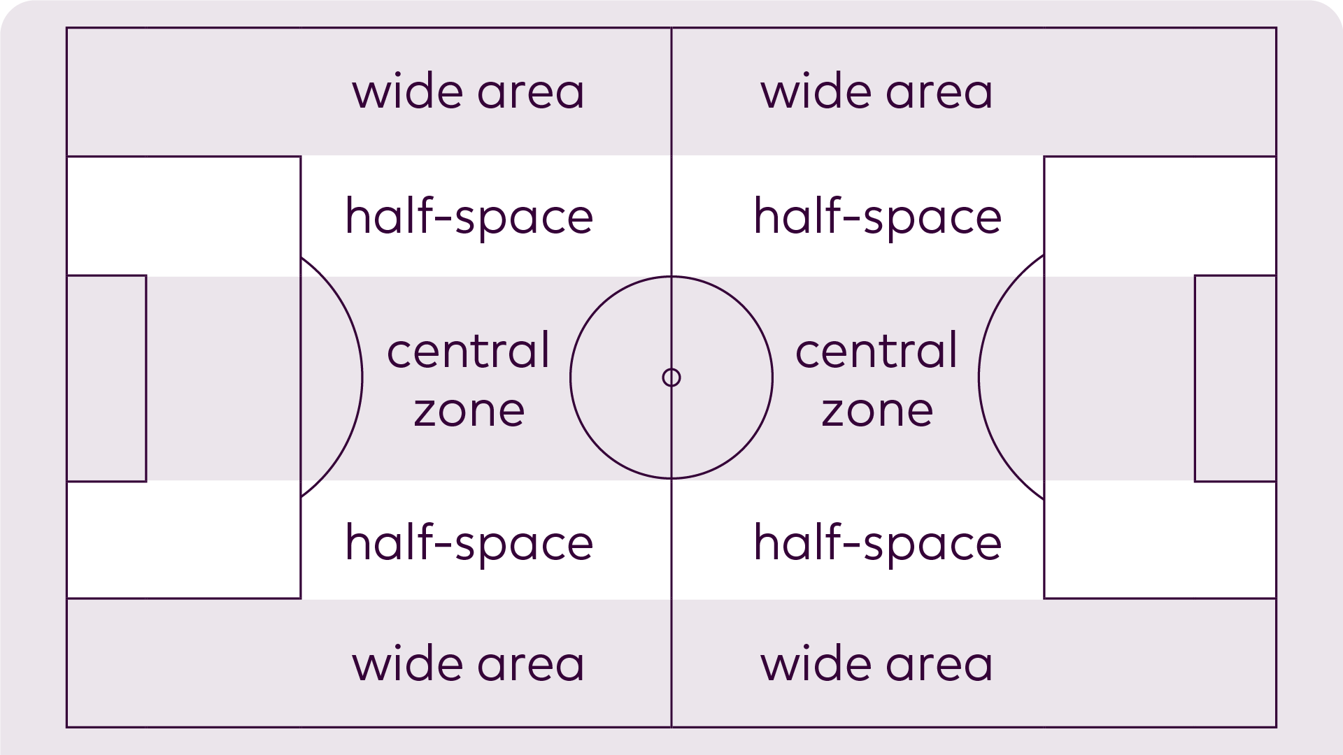 A diagram showing the zones on the pitch